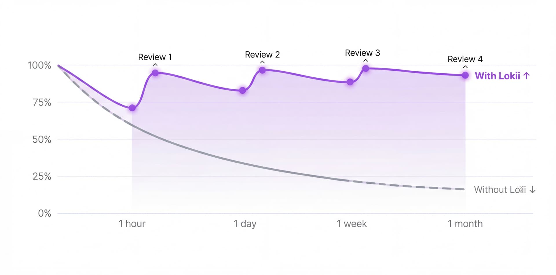 Ebbinghaus Forgetting Curve showing memory retention dropping to 25% without review, but staying above 90% with Lokii's spaced repetition reviews